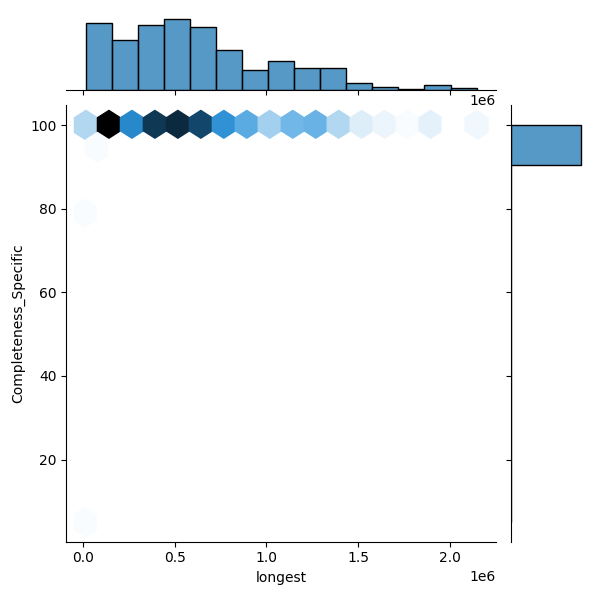 Providencia rettgeri_all_longest_Completeness_Specific.png